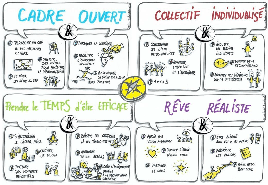 Schéma illustrant la créativité